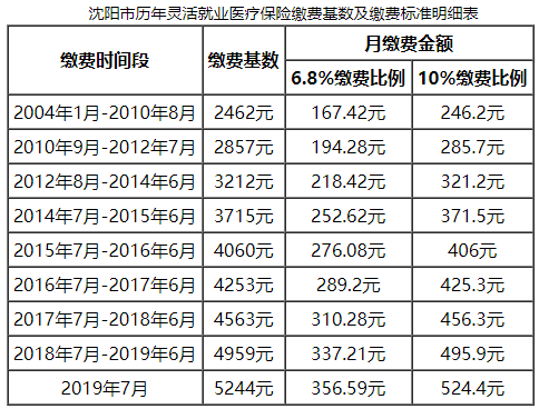 武汉2019就业人口_武汉常住人口登记表图(2)