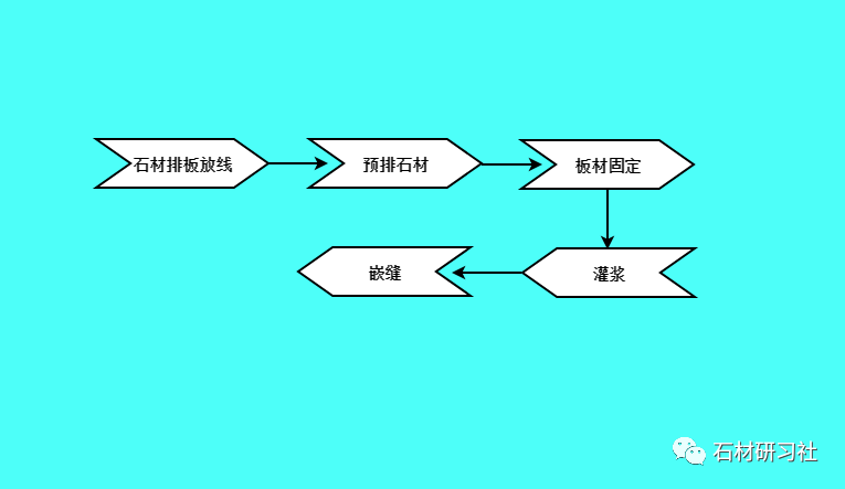 石材工艺 | 老师傅都在找的最全新房施工流程图!