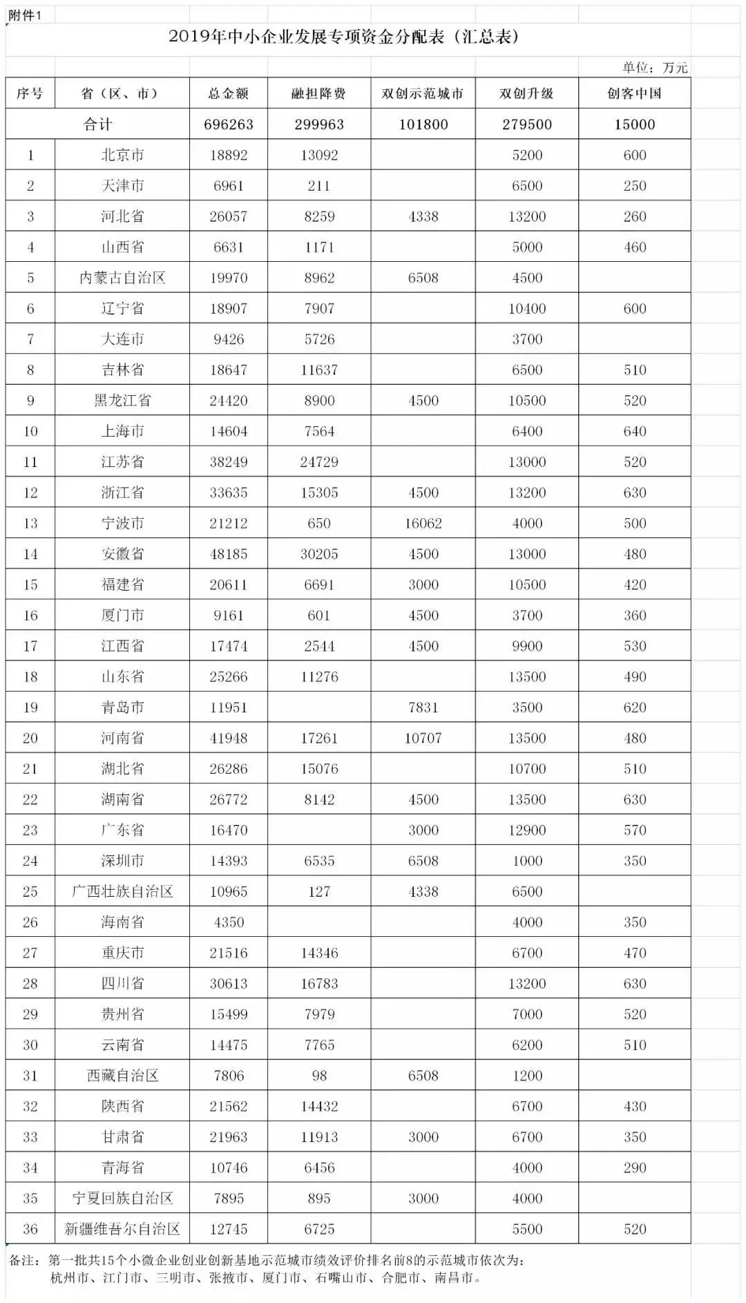 张掖市在全国首批15个小微企业创业创新基地示范城市绩效评价中名列第四 澳门赌场开户
