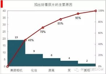 学习教你用EXCEL 做帕累托图其实就这么简单 Excel