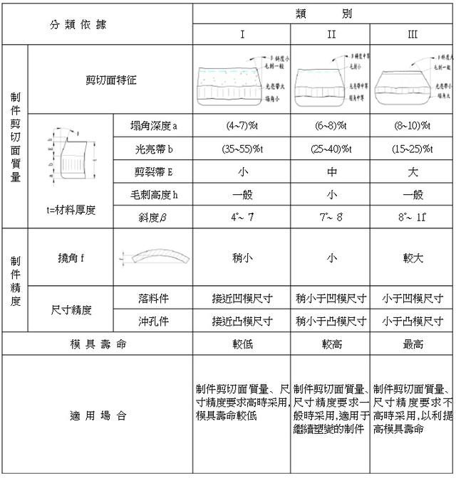 冲压件模具设计常用公式 一,冲裁间隙分类表(jb/z 271-86) 二,冲裁