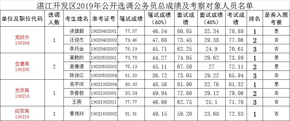 2020湛江经济gdp_湛江经济开发区唐玉亮