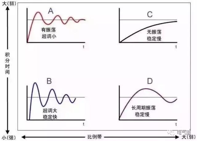 经典pid参数整定口诀,你会吗?_曲线