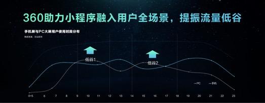 360小程序力推“跃界计划”为“全场景”打破PC、移动双端边界