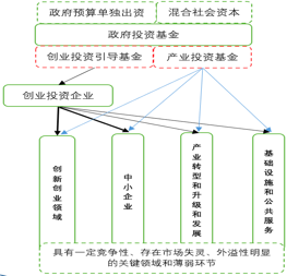 谈球吧体育直投还是参股基金？详解不同种类政府性投资基金及其股权投资模式(图5)