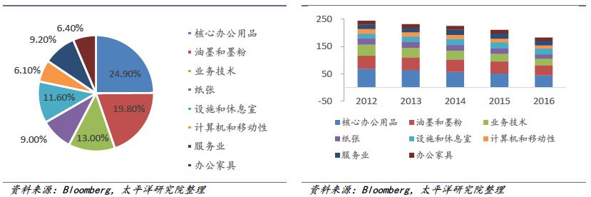 2018-2019年办公LB彩票 网址 LB彩票网页版文具行业研究报告(图7)