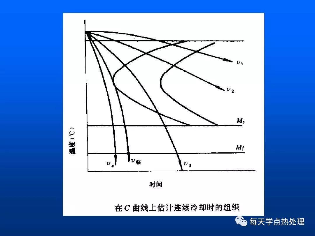 fe-c相图和c曲线.2.