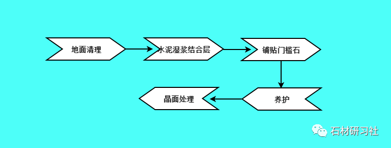 石材工艺 老师傅都在找的最全新房施工流程图!