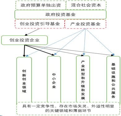 谈球吧体育直投还是参股基金？详解不同种类政府性投资基金及其股权投资模式(图6)