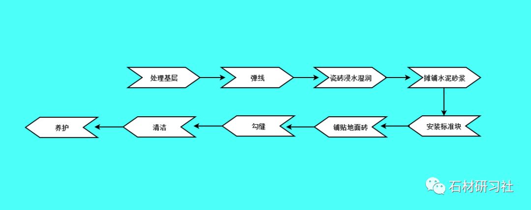 石材工艺 老师傅都在找的最全新房施工流程图!