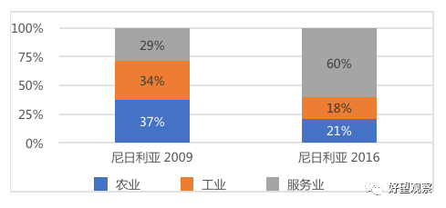 尼日利亚gdp_2018年非洲人均GDP约为1870美元,那GDP总量 人口 经济增速呢(3)