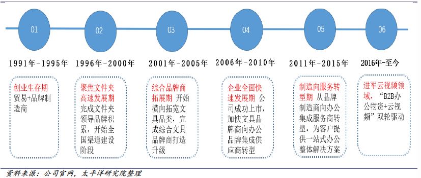 2018-2019年办公LB彩票 网址 LB彩票网页版文具行业研究报告(图36)
