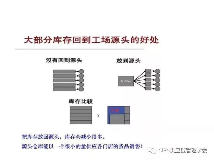 库存管理的目标是什么?详解TOC库存管理-拉式