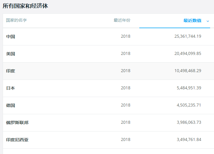 世界各国gdp平价购买力_2018年世界各国购买力平价GDP排名 中美印居前三(2)