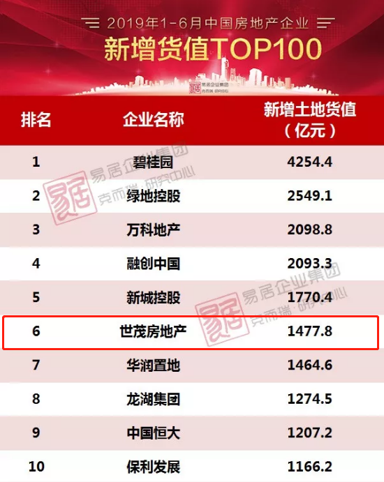 力高地产排名(3)