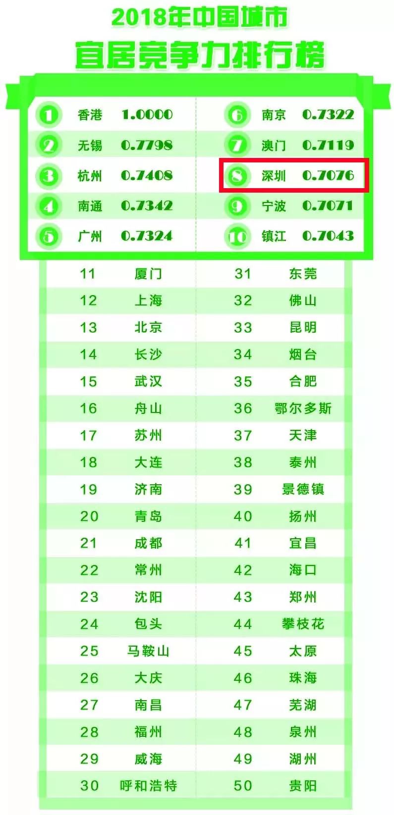 深圳全国排名_深圳高楼大厦排名(3)