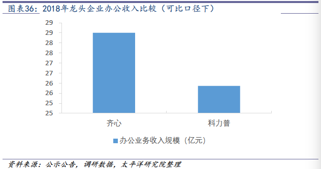 2018-2019年办公LB彩票 网址 LB彩票网页版文具行业研究报告(图29)