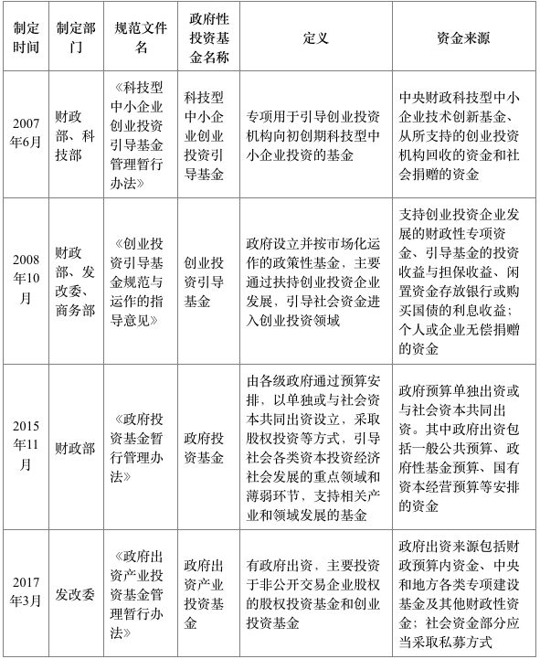 谈球吧体育直投还是参股基金？详解不同种类政府性投资基金及其股权投资模式(图1)