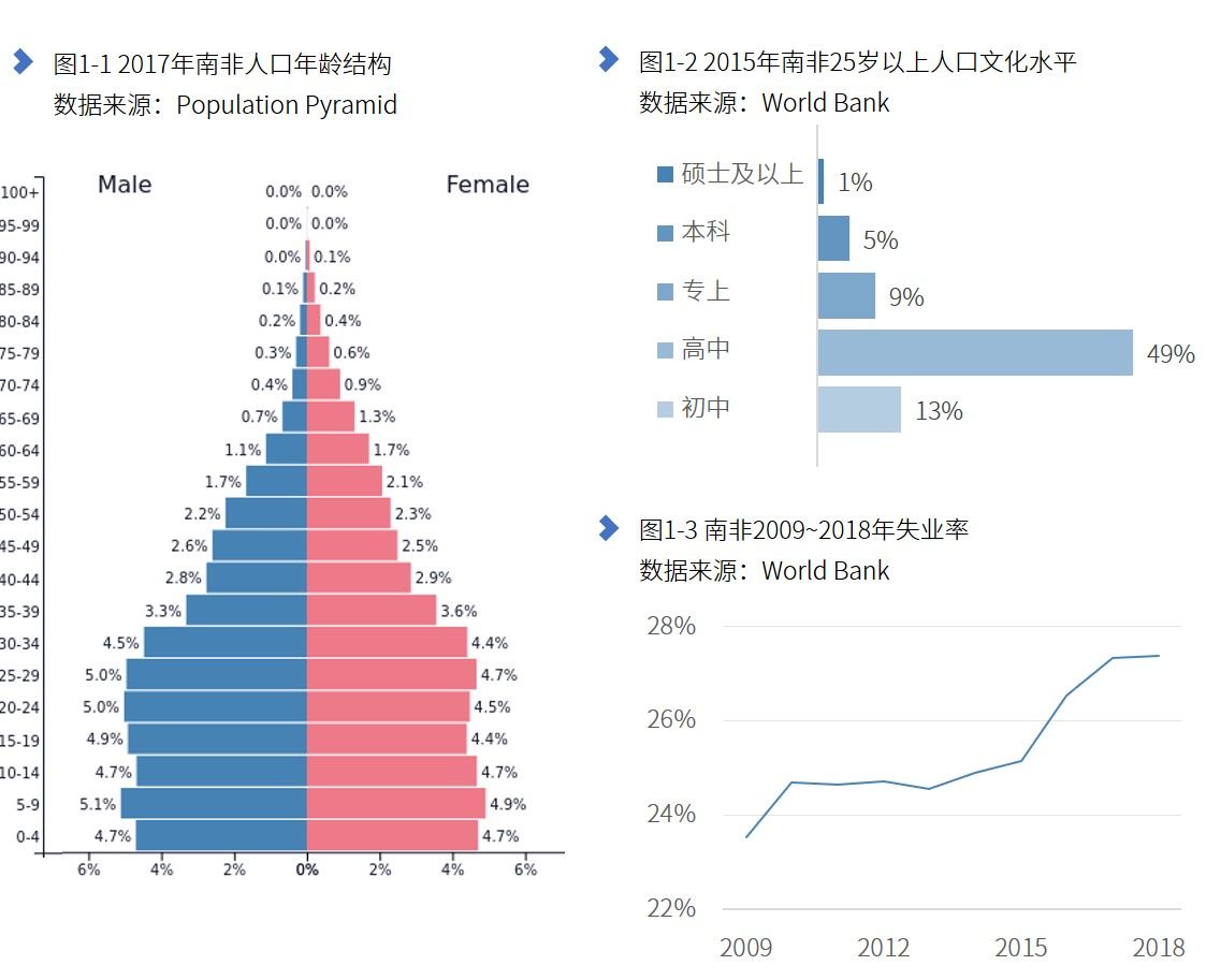 非洲gdp增长率(2)