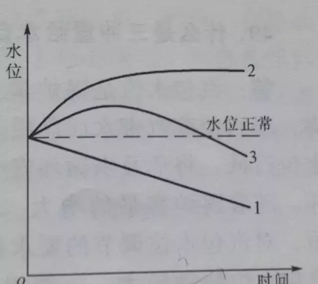 锅炉水位控制的原理简析_dcs在锅炉汽包水位控制中的应用(2)