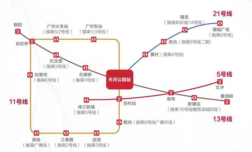 天河公园站建成后,将会是地铁21号线,13号线二期以及11号线的换乘站.