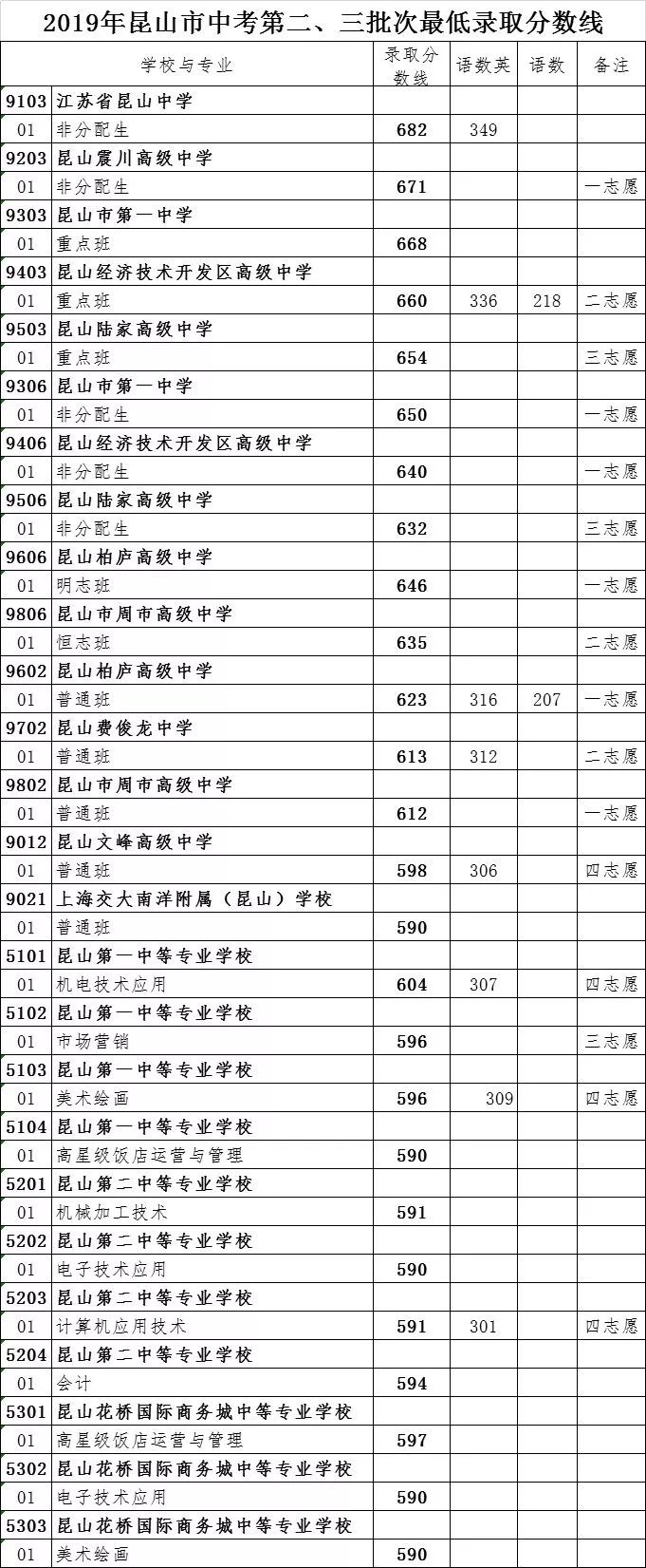 684分!2019年苏州各区中考分数线刚刚出炉,总分要比去年