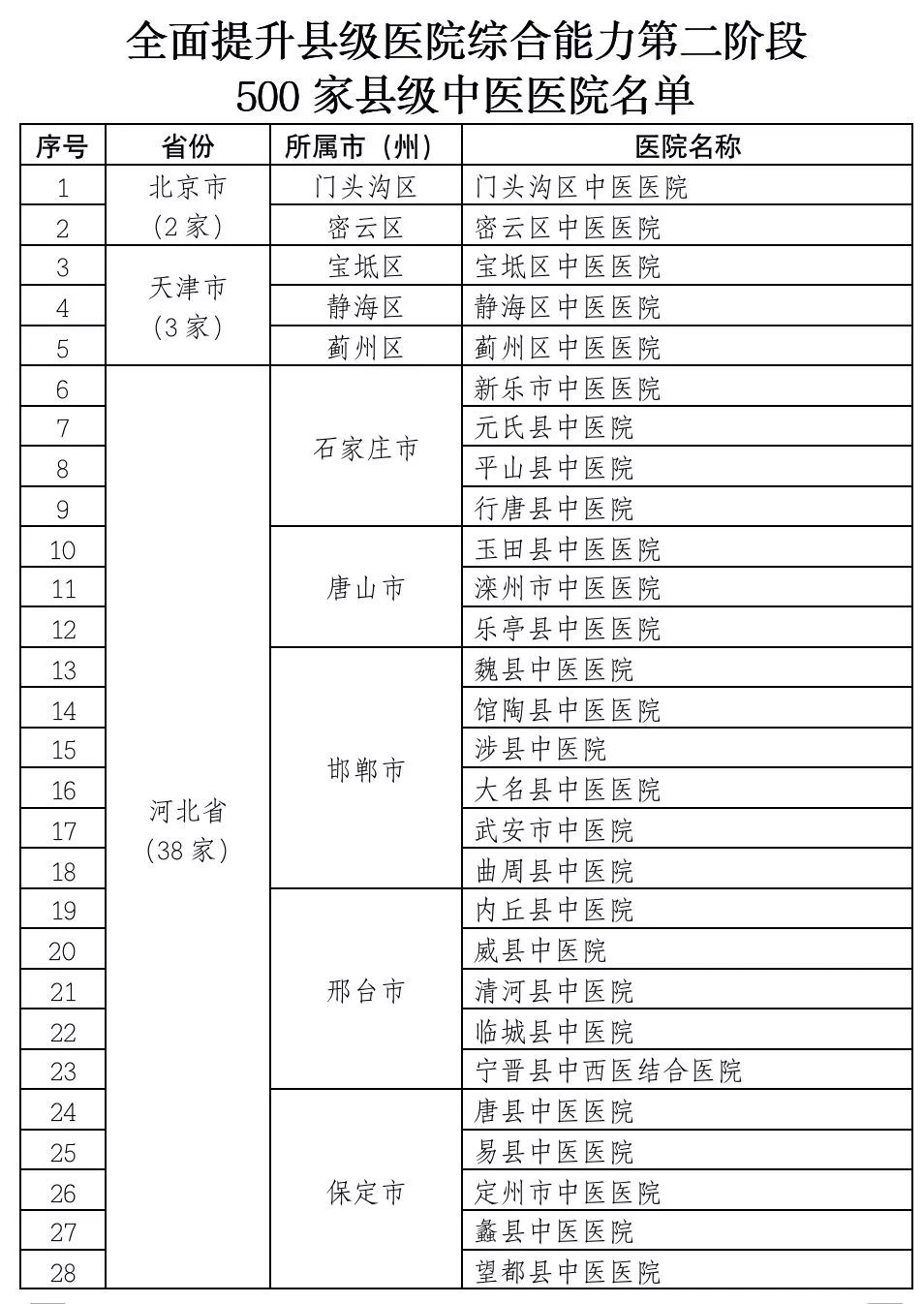 县级医院是几级