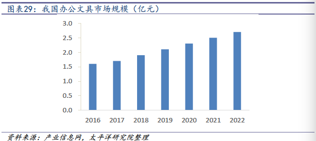 2018-2019年办公LB彩票 网址 LB彩票网页版文具行业研究报告(图21)