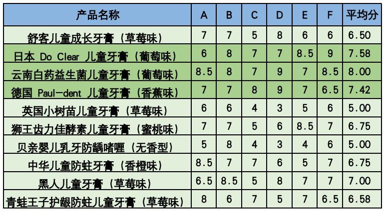                     深度测评10款热销儿童牙膏：孩子的牙膏千万不能随便买！