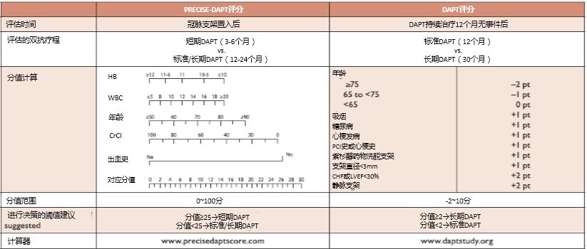 precise-dapt,paris评分在预测不同出血定义标准时的效能,结果表明