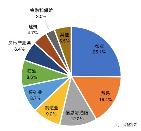 尼日利亚gdp_2018年非洲人均GDP约为1870美元,那GDP总量 人口 经济增速呢(3)