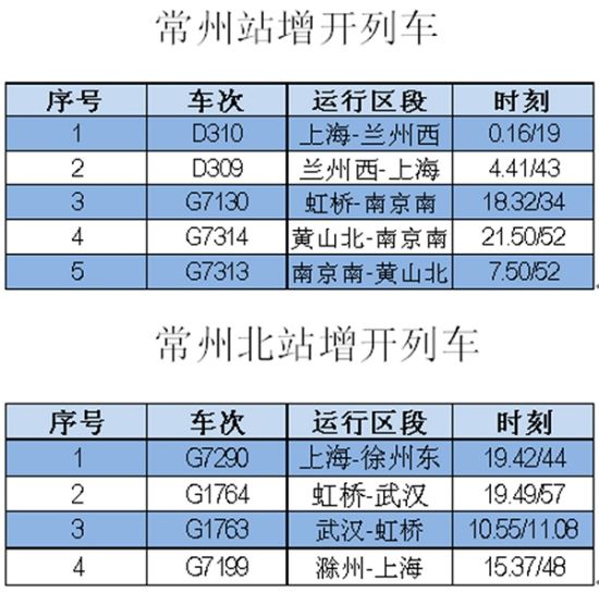 常州站共新增旅客列车9列,其中常州站至黄山北站的g7313/g7314次列车