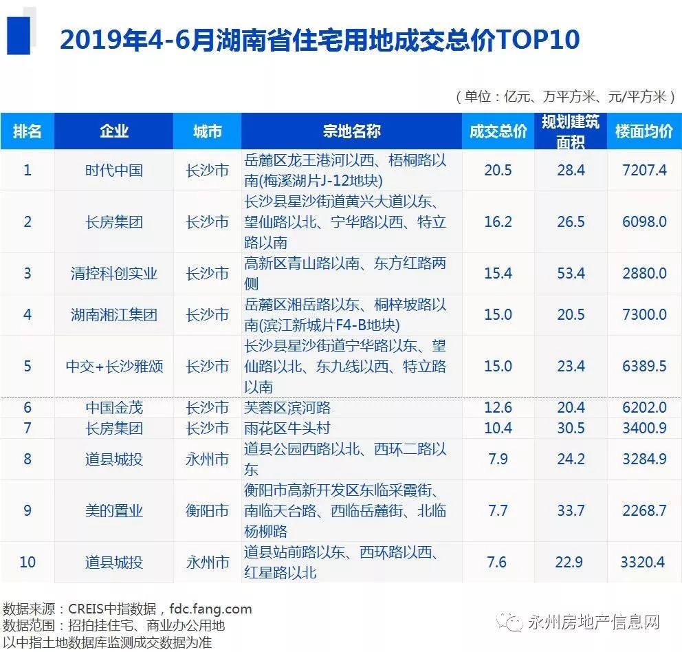 2019房地产企业排行榜_2019年 全国房地产企业拿地排行榜