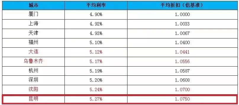 没买房的要笑了!昆明7月最新房价出炉,看看你