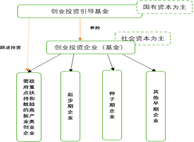 谈球吧体育直投还是参股基金？详解不同种类政府性投资基金及其股权投资模式(图4)