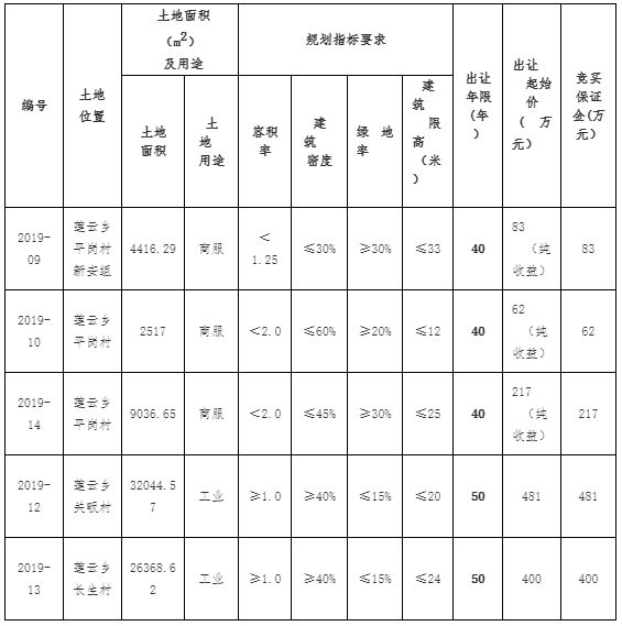 岳西5宗国有建设用地使用权将挂牌出让! 钱柜999娱乐