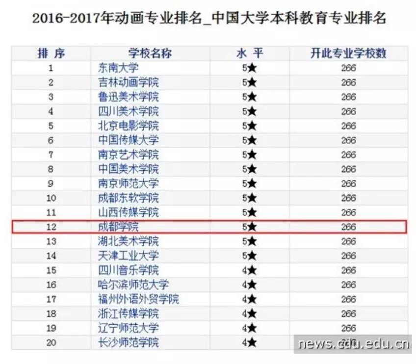 成都大学专业排名_成都大学(2)