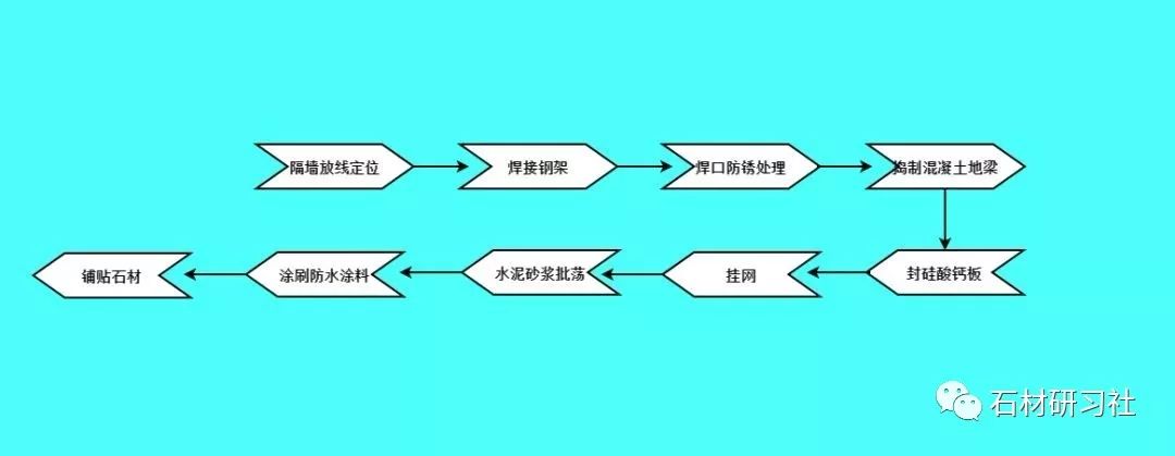 石材工艺 | 老师傅都在找的最全新房施工流程图!