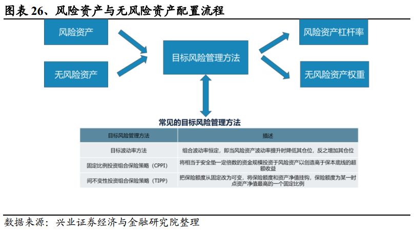 可得到按照此权重配置的风险组合,此组合的杠杆以及与无风险资产的