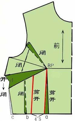 ①根据款式分析,先将袖窿省转移到腋下省,合并腋旁胸腰省;②根据款式