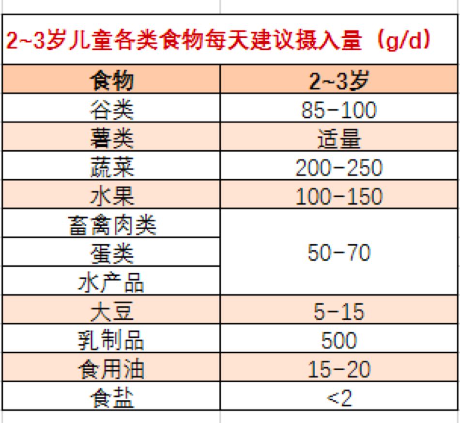                     如何给孩子合理安排一日三餐？