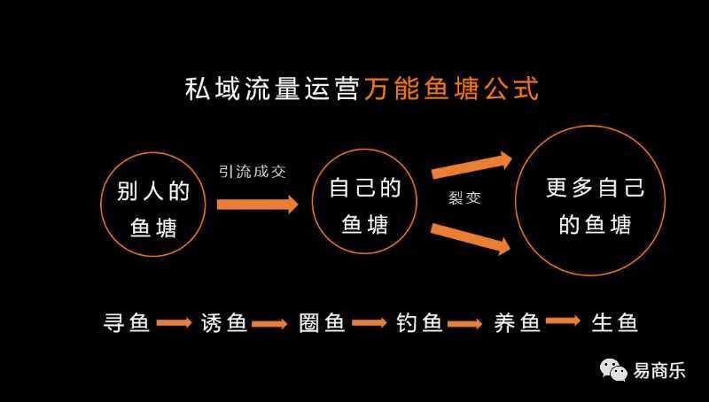 公域流量鱼私域流量通过不同的角度进行对比 在交易环节,营销模式