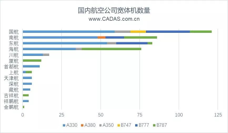 厦航,吉祥航,金鹏航仅运营b787机型,首都航,天津航,深航,藏航,祥鹏航