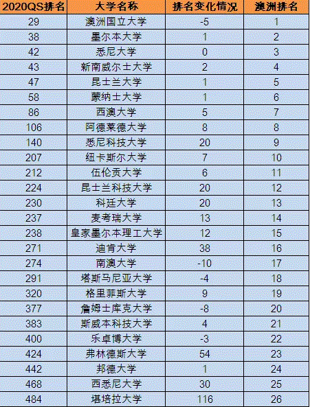 澳洲大学排名2020_澳洲大学排名
