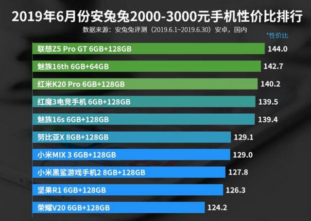手机性价比排名_性价比高的手机(2)