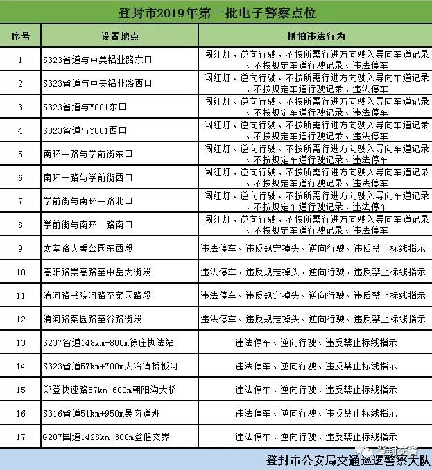 登封司机请注意!又一批"电子警察",具体路段位看这里