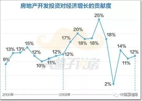 中国房价gdp增长_中国房价已脱离宏观经济面