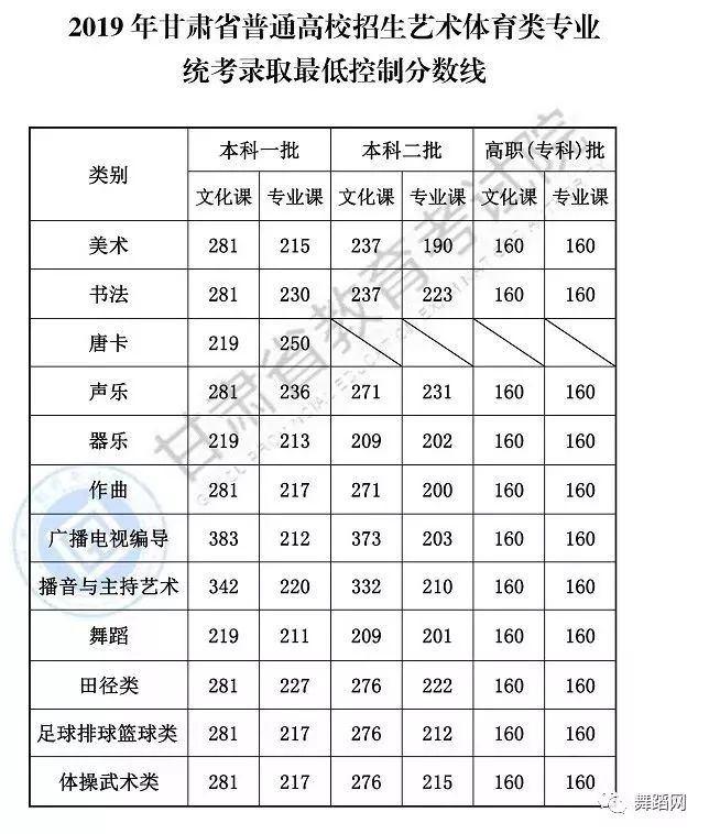 汇总2019年全国各省市高考艺术类录取控制分数线