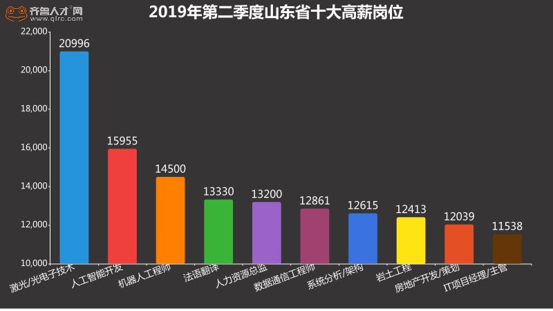 最赚钱的职位_南京平均工资出炉 超挣钱的岗位竟然是