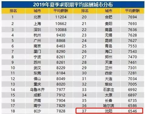 沈阳市人均工资_沈阳市地图(3)